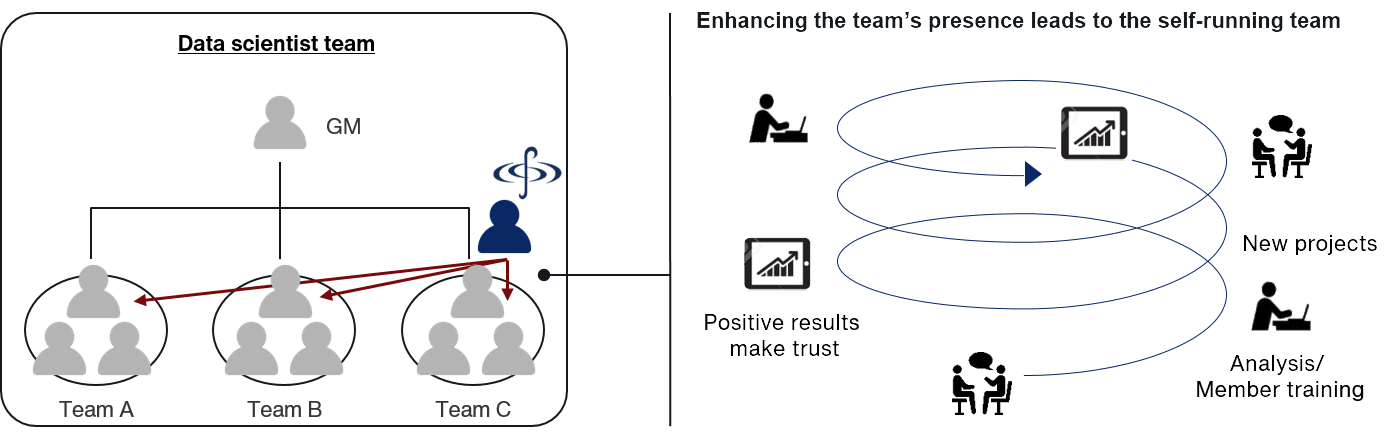 Got into a client’s organization and set up a team of data scientists ...
