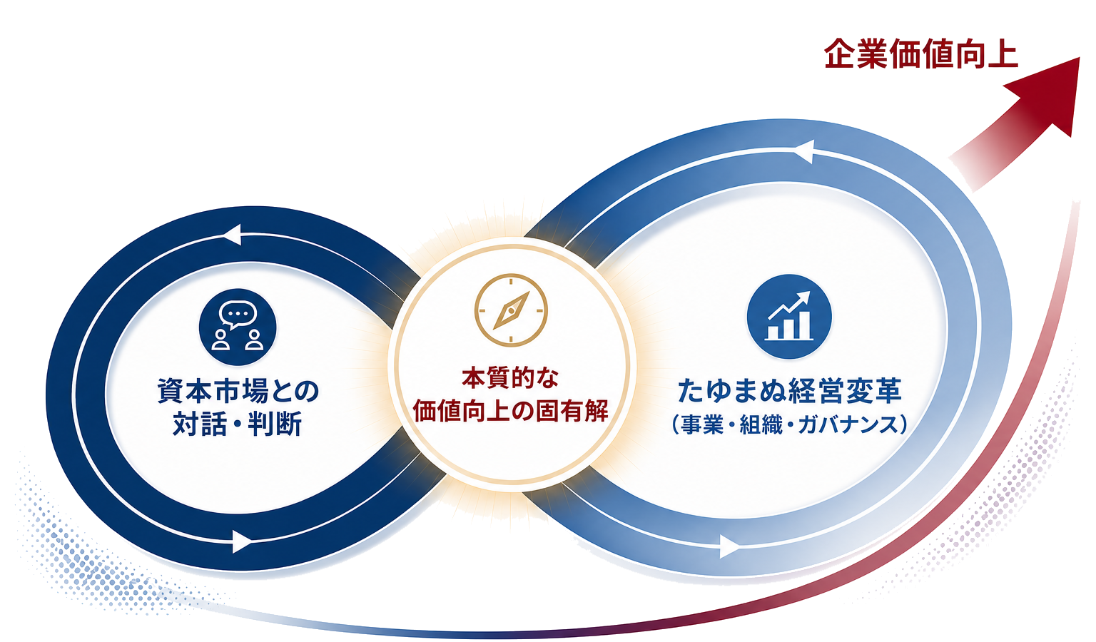 両利き経営×資本市場との向き合い