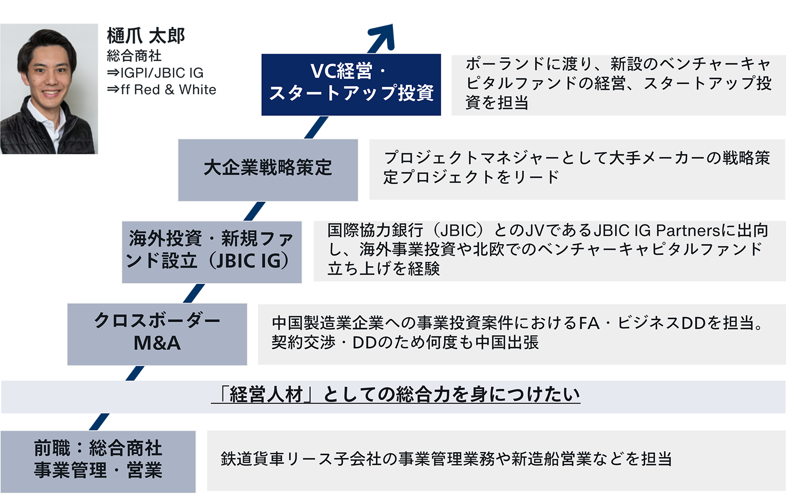 キャリアステップ図表