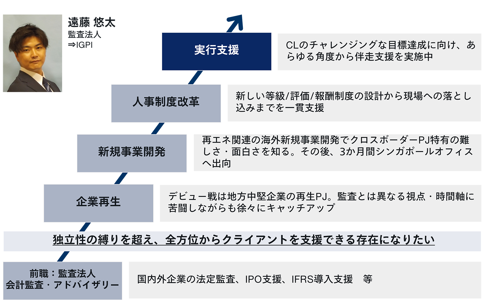 キャリアステップ図表