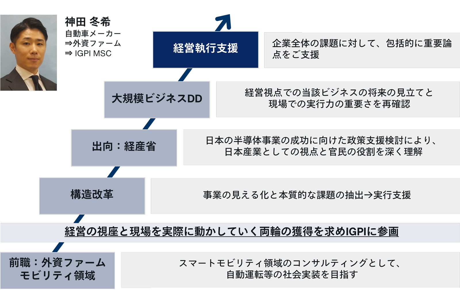 キャリアステップ図表