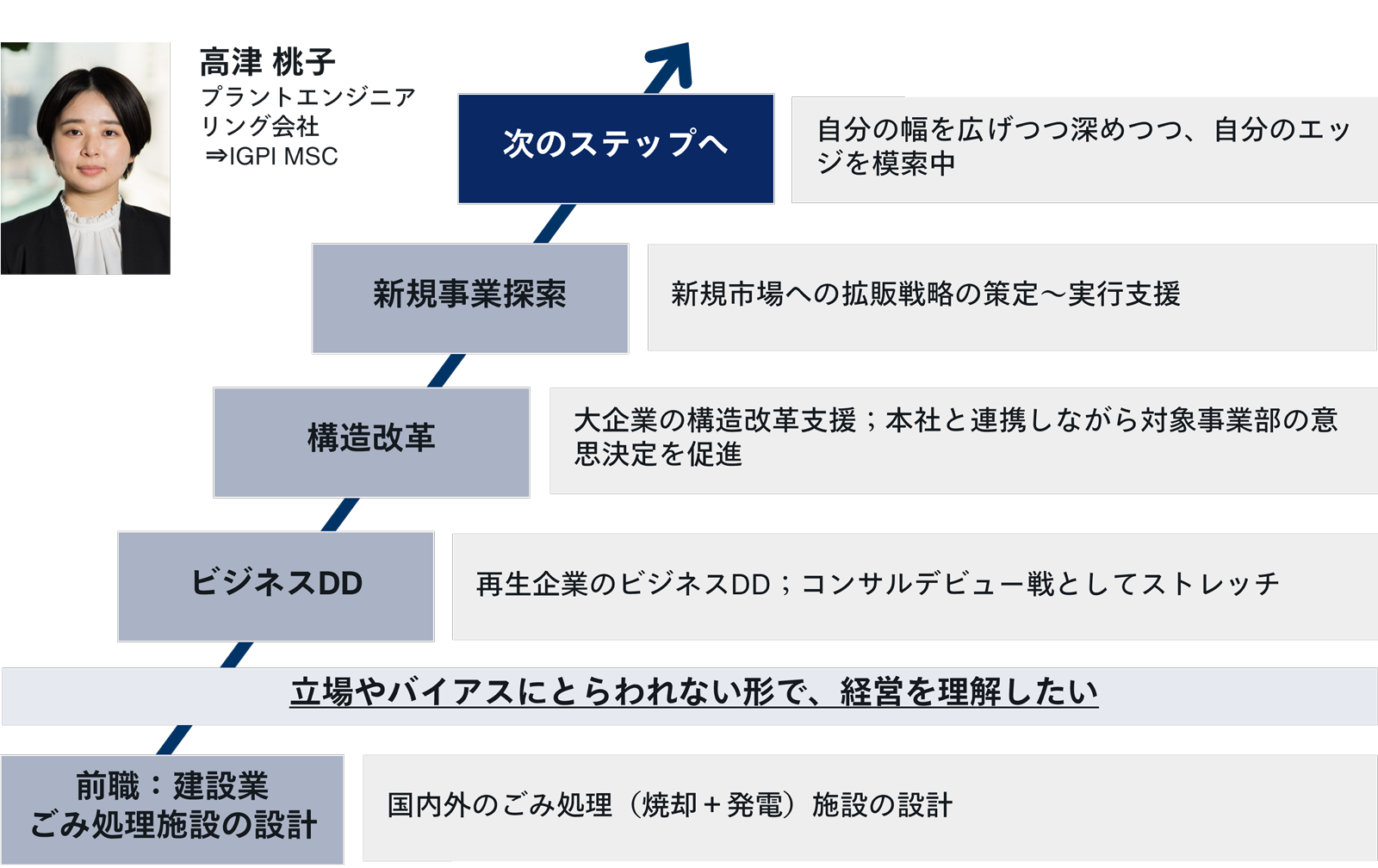 キャリアステップ図表